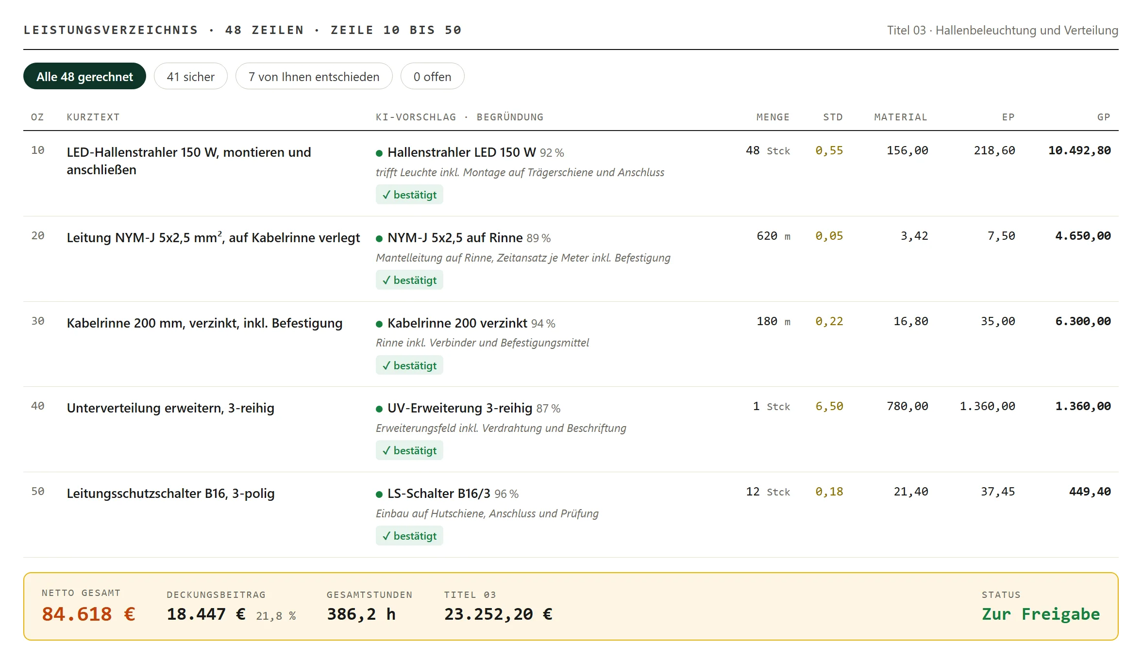 Fertige Kalkulation: Positionen mit KI-Vorschlag, Begründung und Prüfstatus, unten Netto-Summe, Deckungsbeitrag und Gesamtstunden